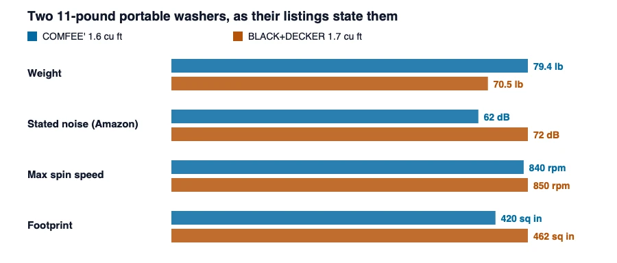 Paired bars comparing the COMFEE' 1.6 and BLACK+DECKER 1.7 cubic foot portable washers on listed weight, stated noise, spin speed and floor footprint
