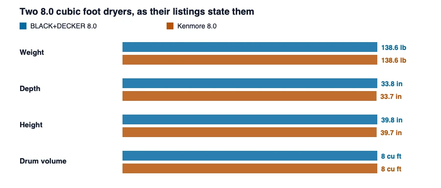 Paired bars comparing the BLACK+DECKER 8.0 and Kenmore 8.0 cubic foot electric dryers on listed weight, depth, height and drum volume, which are almost identical