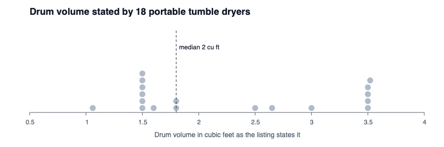 Dot chart of the drum volume stated by 18 portable tumble dryers, with a stack of 6 at 1.5 cubic feet and another at 3.5