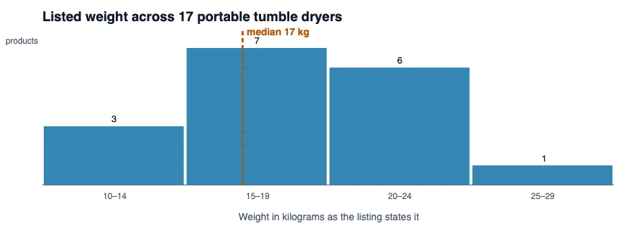 Histogram of the listed weight of 17 portable tumble dryers, from 14 to 26 kilograms