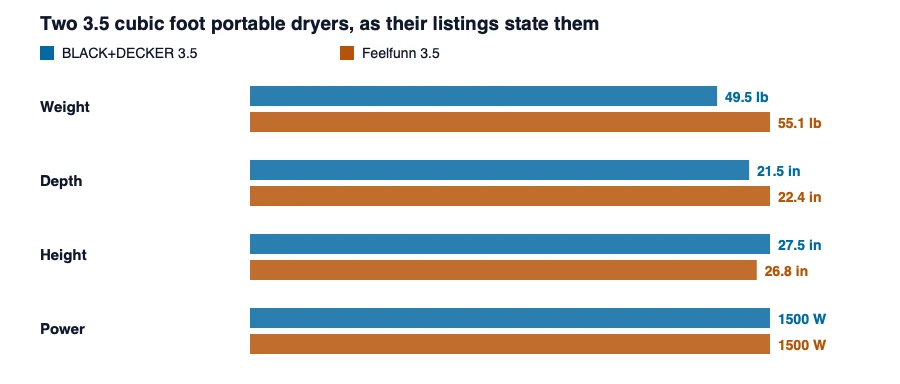 Paired bars comparing the BLACK+DECKER 3.5 and Feelfunn 3.5 cubic foot portable dryers on listed weight, depth, height and heating power, which are close