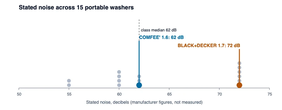 Dot chart of the stated noise of 15 portable washers from 55 to 72 decibels, with the COMFEE' at 62 and the BLACK+DECKER at 72 marked