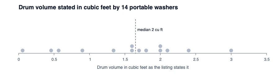Dot chart of the drum volume stated in cubic feet by 14 portable washers, from under 0.1 to 3 cubic feet