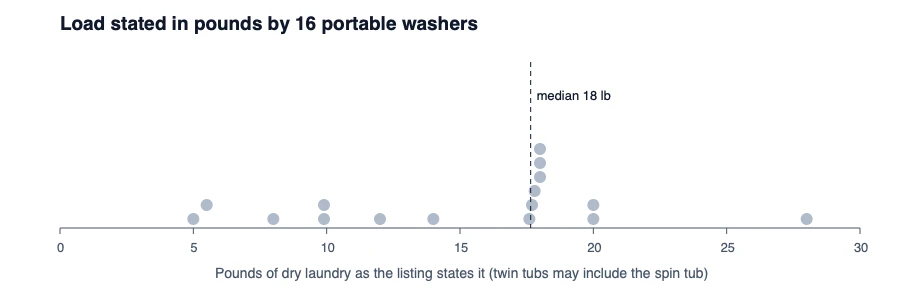 Dot chart of the load in pounds stated by 16 portable washers, from 5 to 28 pounds