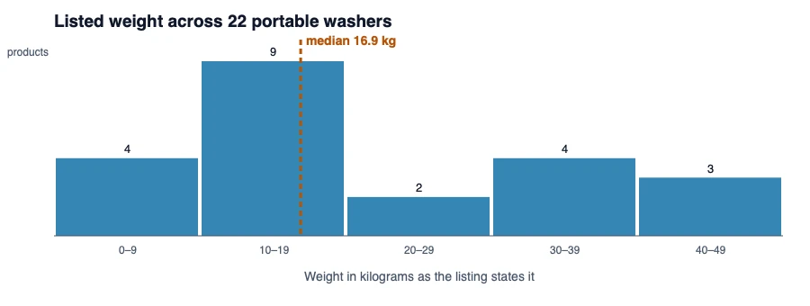 Histogram of the listed weight of 22 portable washers, a group between 0 and 20 kilograms for twin tubs and a group from 20 to 50 for fully automatic machines